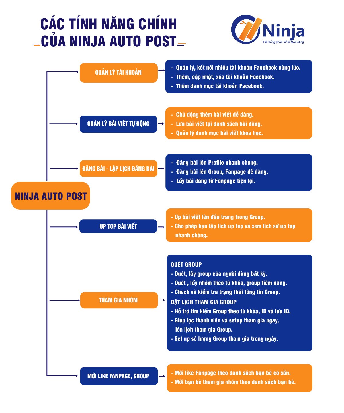 Tự động đăng tin Facebook chuyên nghiệp hiệu quả với Phần mềm Ninja Auto Post